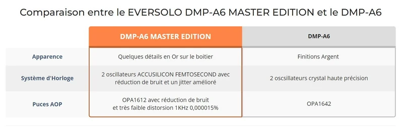 DMP-A6 Master Edition - Lecteur réseau (Occasion)
