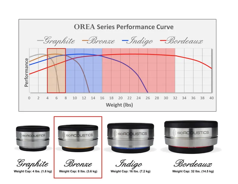 IsoAcoustics OREA BRONZE (unité) - Isolateurs pour composants 8lb